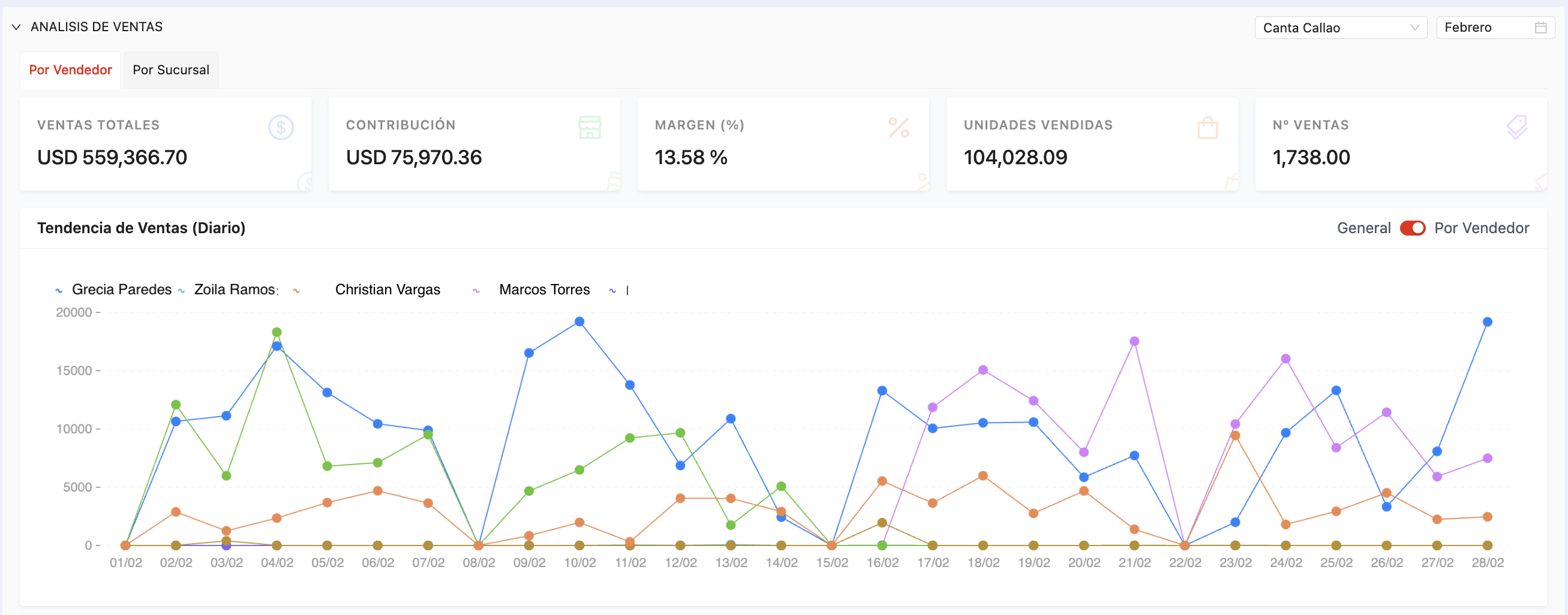 Dashboard de análisis de ventas por vendedor